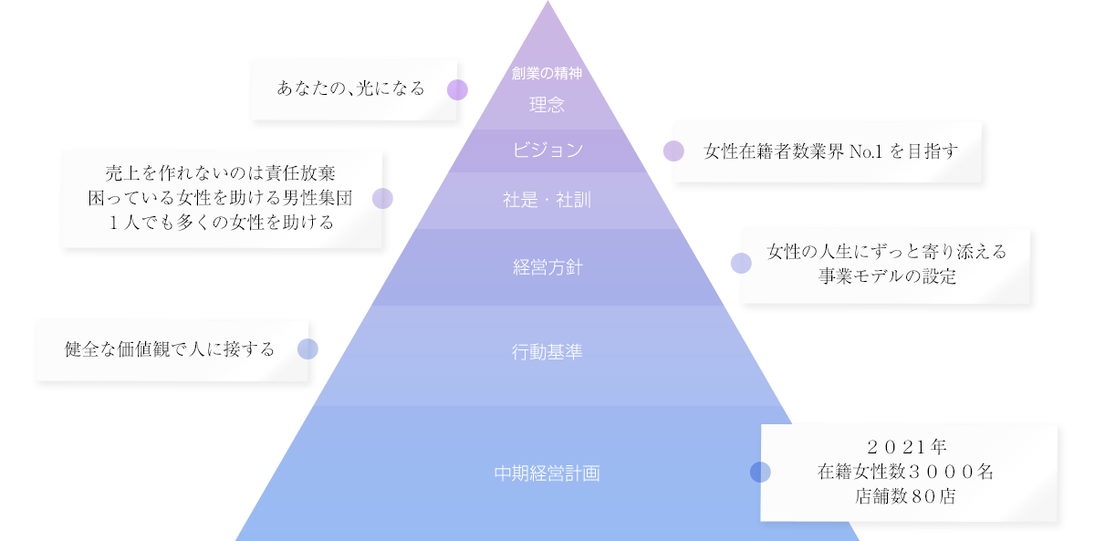 理念体系の図