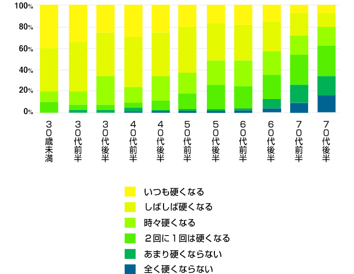 年代における勃起力の推移の図