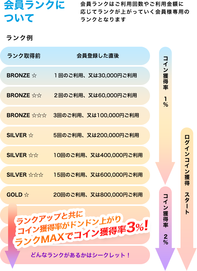 会員ランクについて